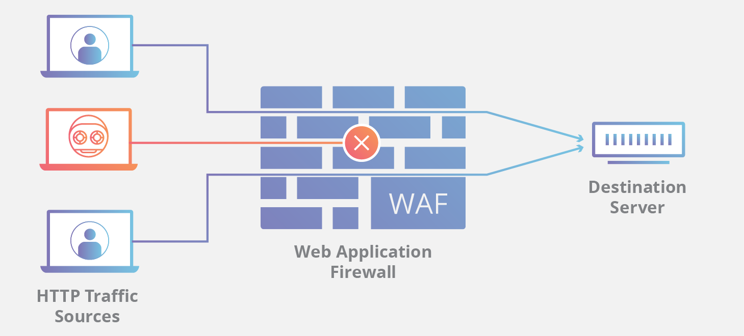 Web Application Firewalls (WAFs): How They Work and Their Limitations