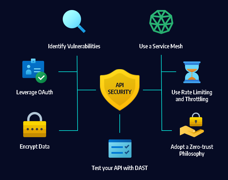 API Security Testing: Best Practices and Tools