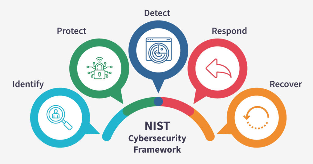 A Primer on NIST Cybersecurity Framework: Enhancing Organizational Security