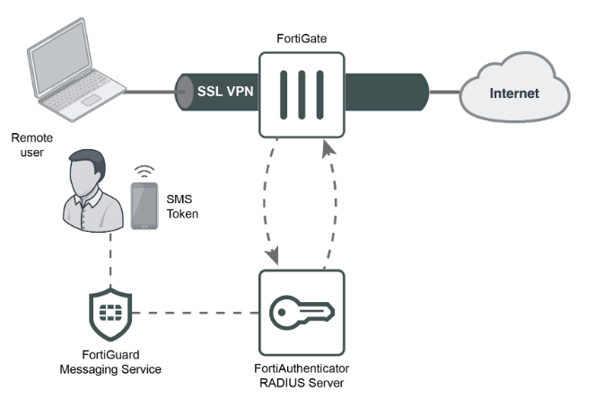 Fortinet FortiGate SSL VPN Alert