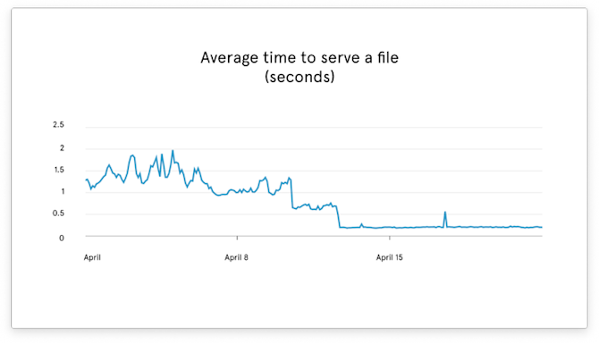 avg time