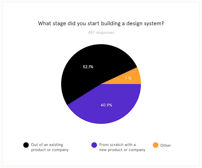 What stage did you start building a design system