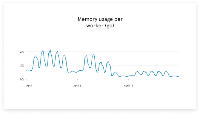 mem usage