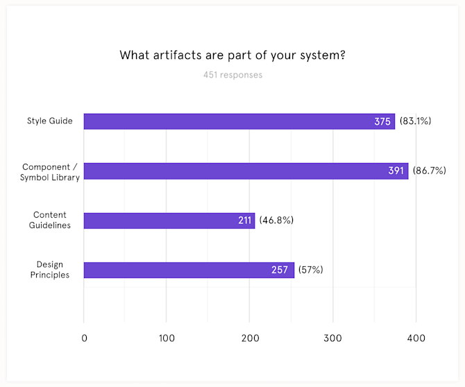 What artifacts are part of your DS