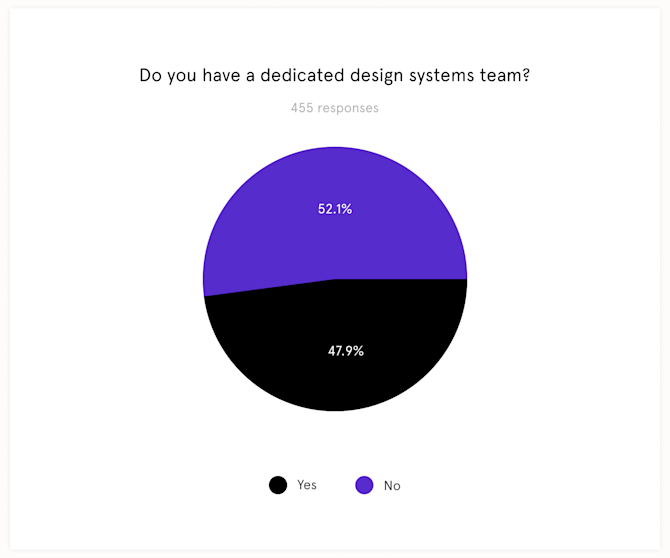 Do You Have Design Systems team