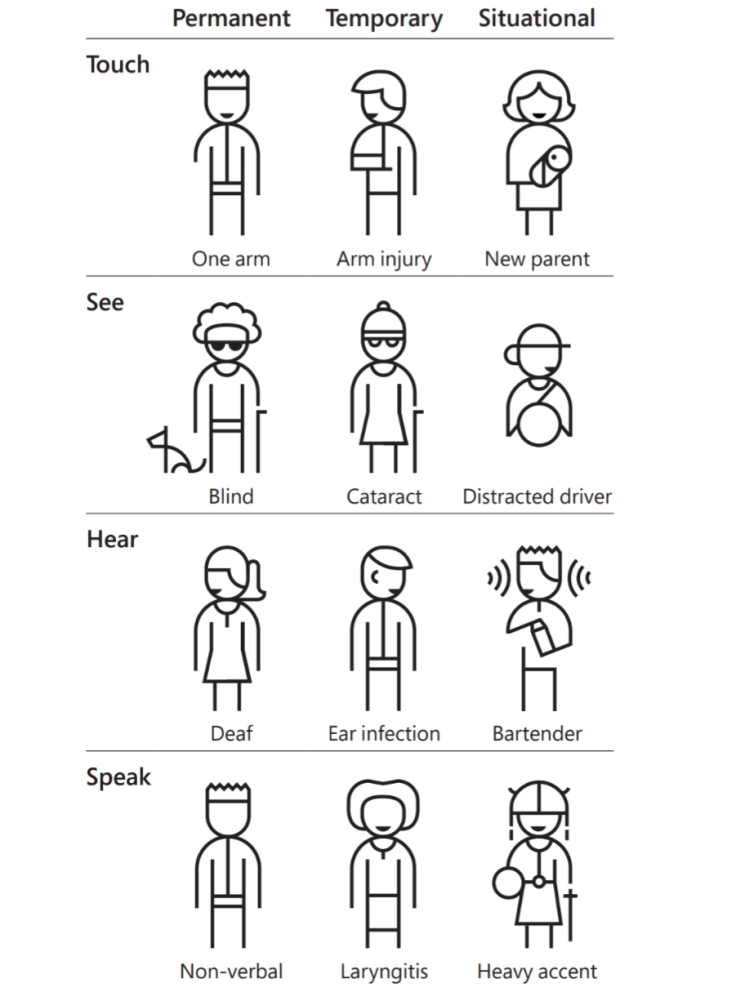 Inclusive Design Table