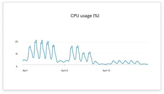 cpu usage