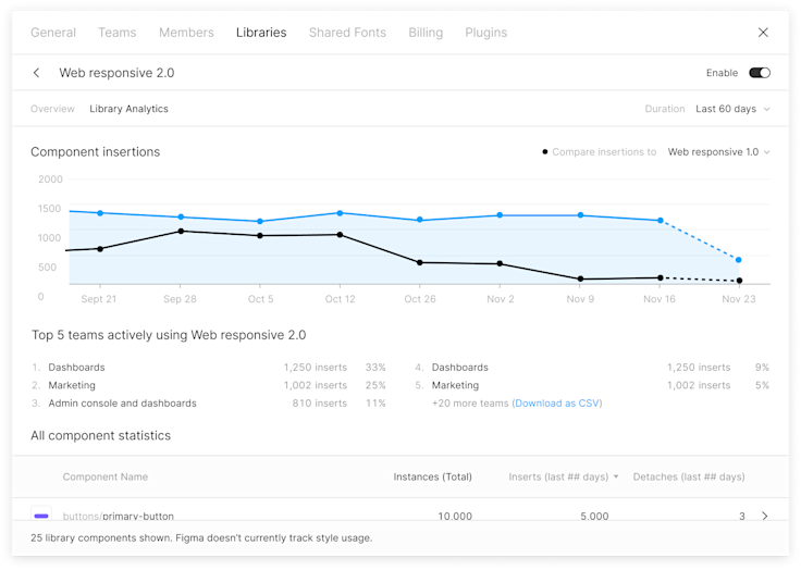 print do analytics do figma mostrando visualizacao de componentes em um mes, na imagem grafico linear comparativo