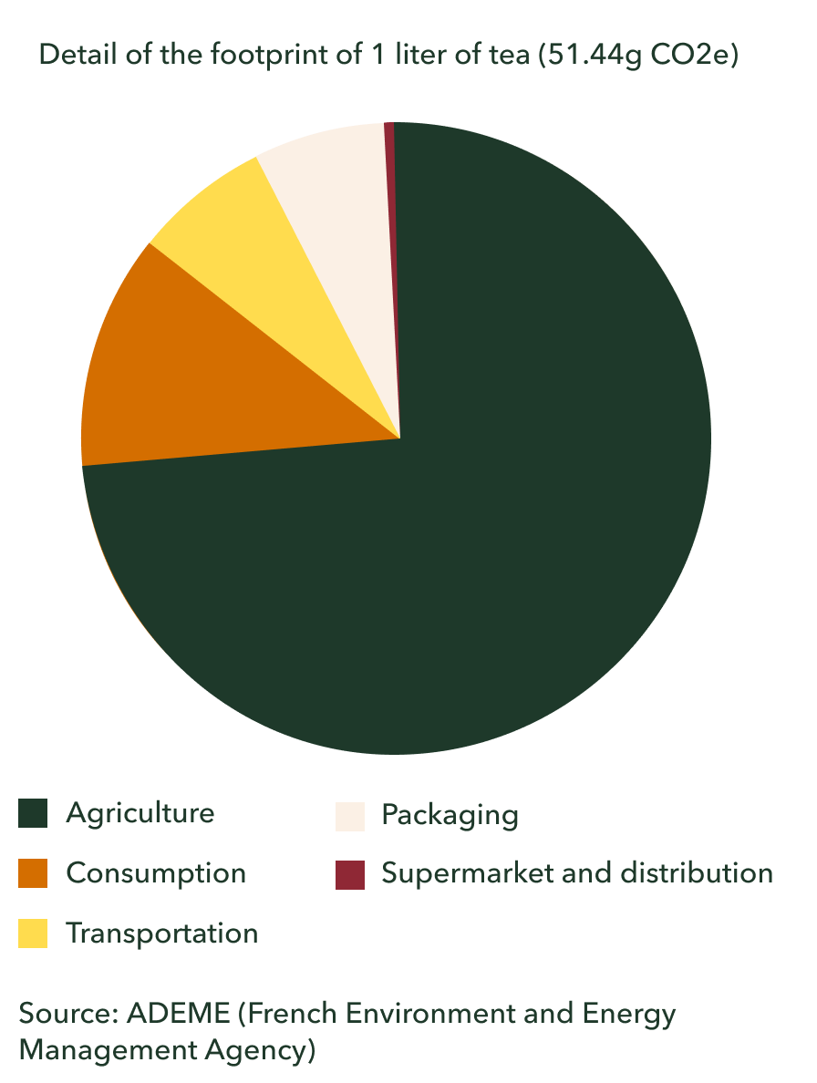 pie chart footprint