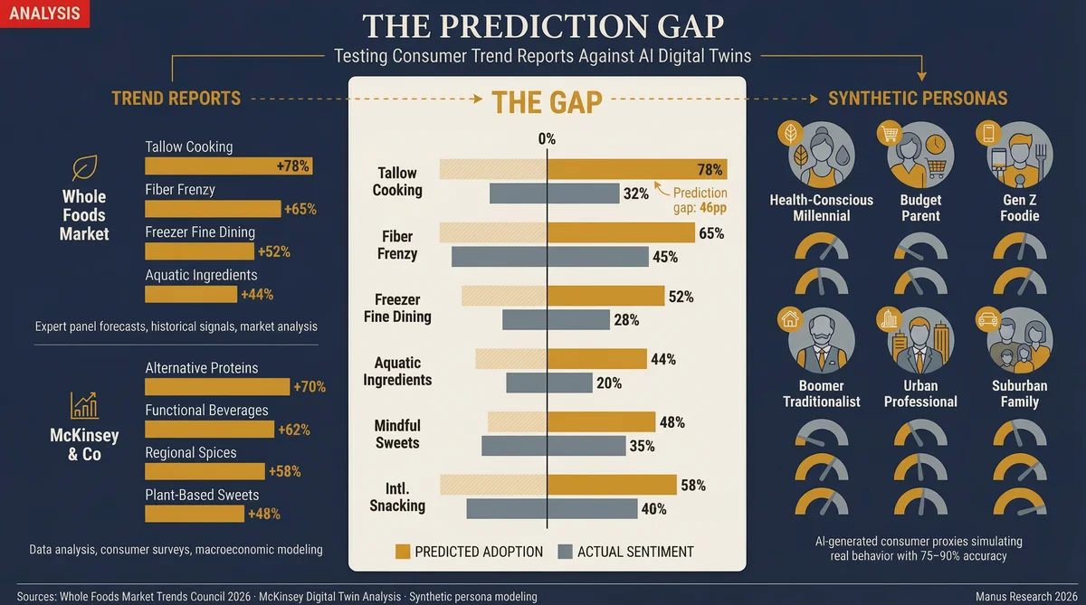 Infographic: Testing Trend Reports Against Digital Twins