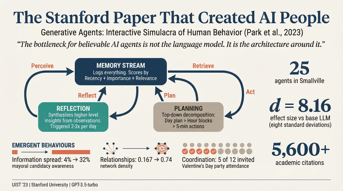 Stanford Generative Agents Paper Infographic