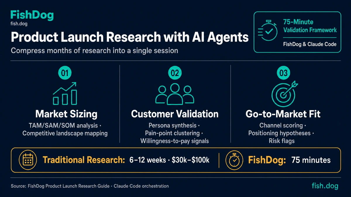 Product Launch Research with AI Agents Infographic