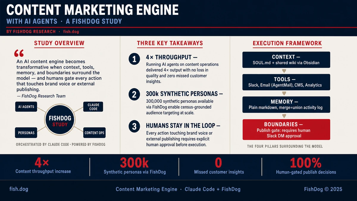 Content Marketing Engine with AI Agents Infographic