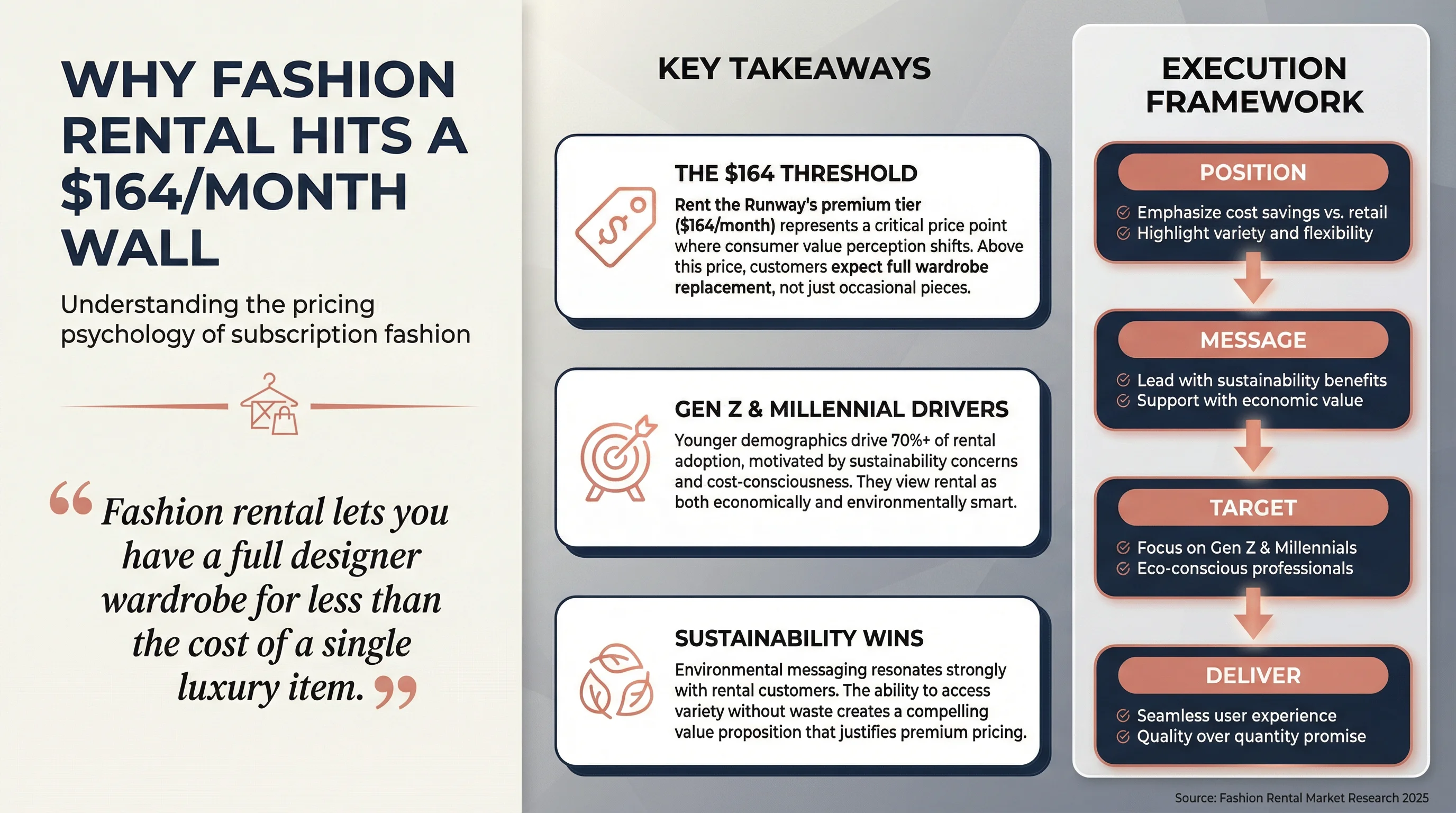 Why Fashion Rental Hits a $164/Month Wall Infographic