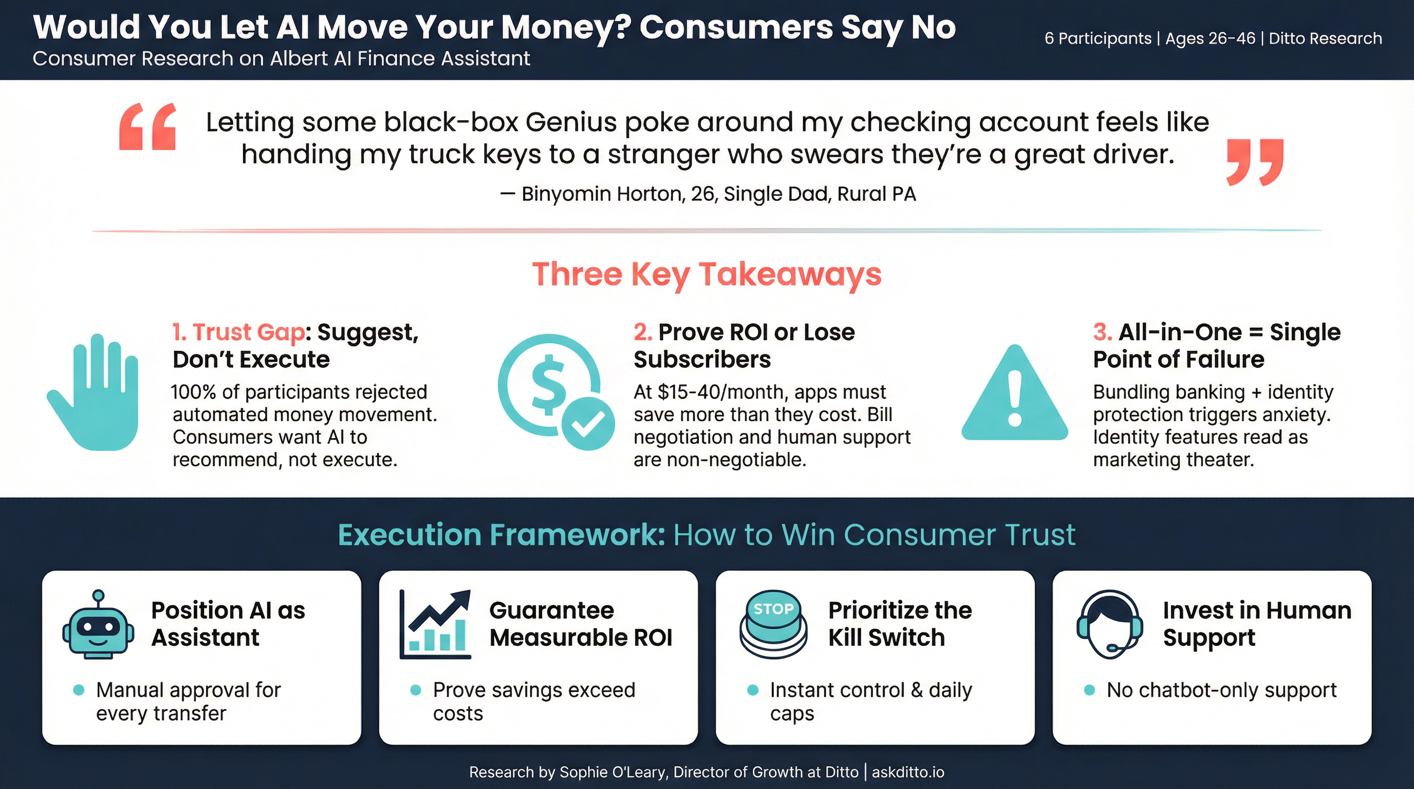 Albert AI Finance Assistant Consumer Research Infographic