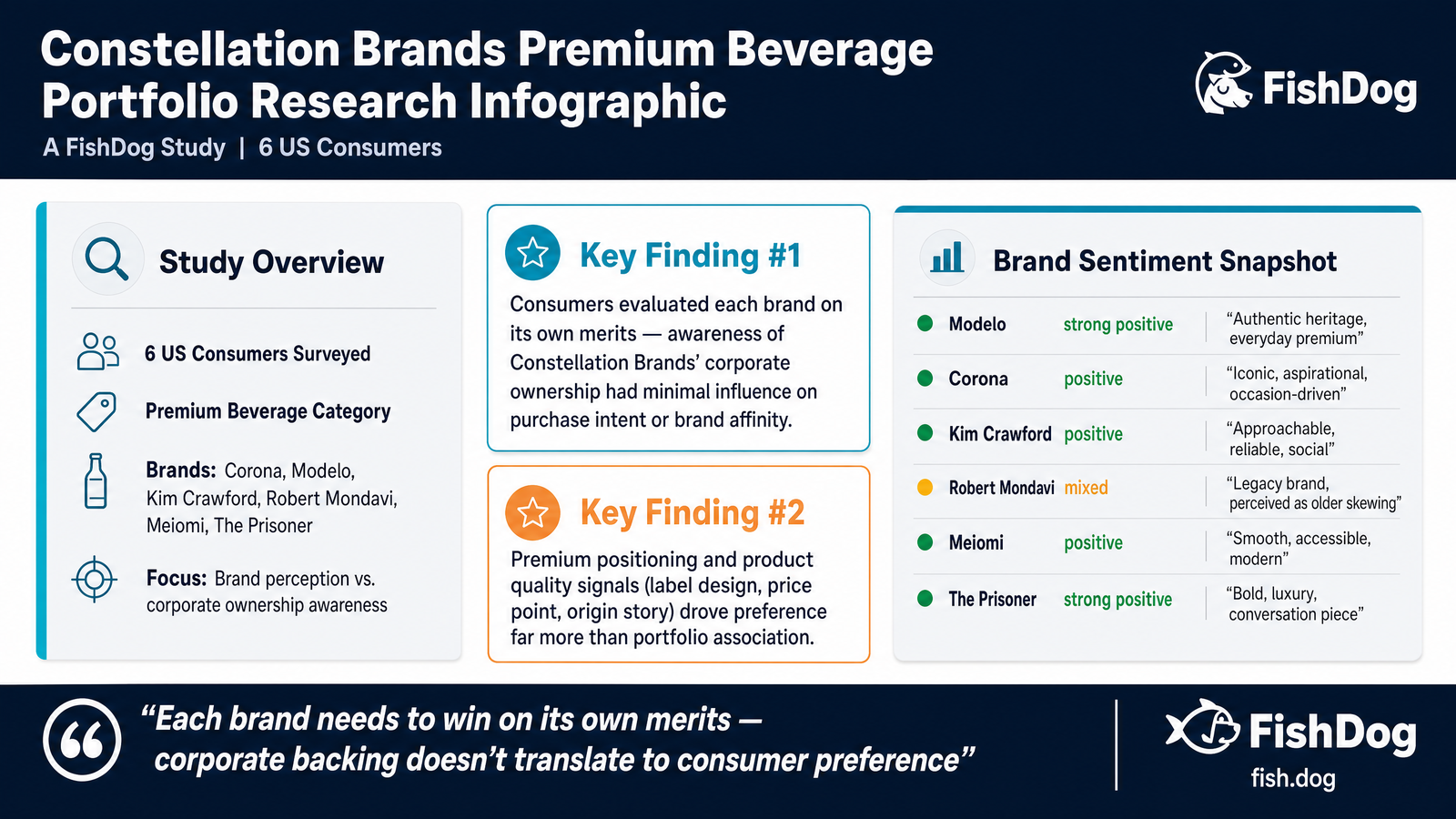 Constellation Brands Premium Beverage Portfolio Research Infographic