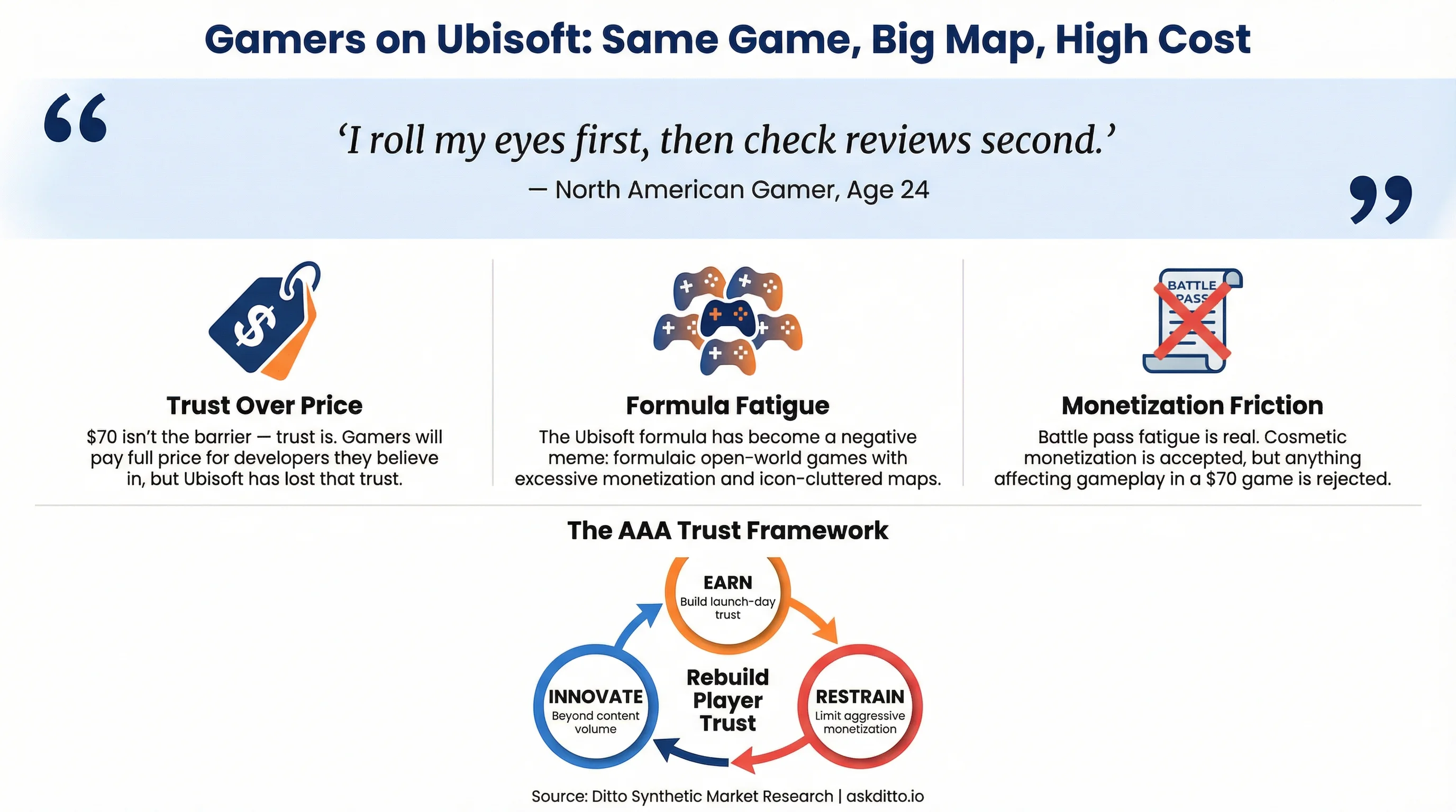 Gamers on Ubisoft: 'Same Game, Big Map, High Cost' Infographic