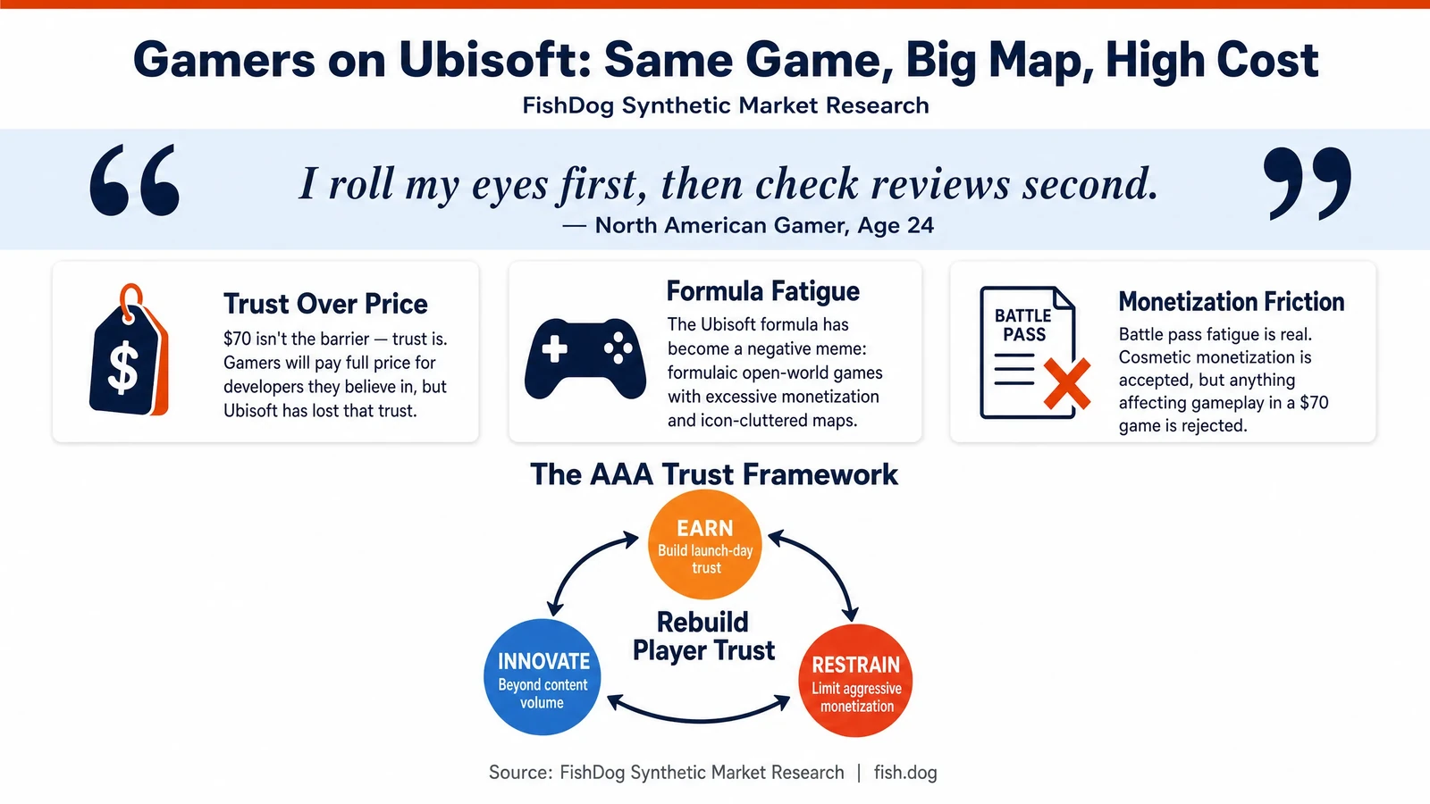Gamers on Ubisoft: 'Same Game, Big Map, High Cost' Infographic
