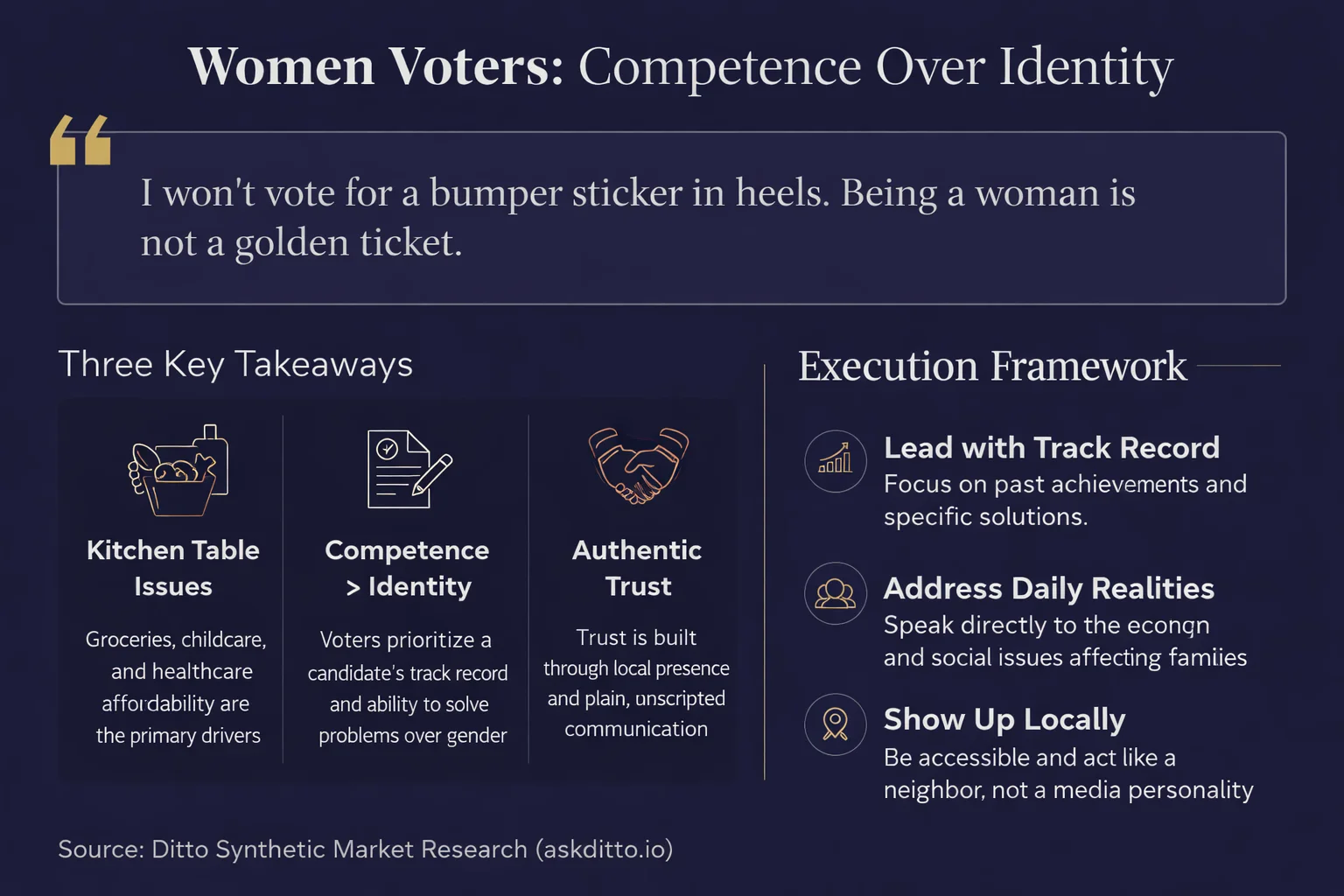 Women Voters Won't Trade Values