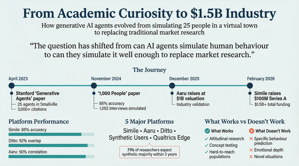 Generative Agents Market Research Infographic