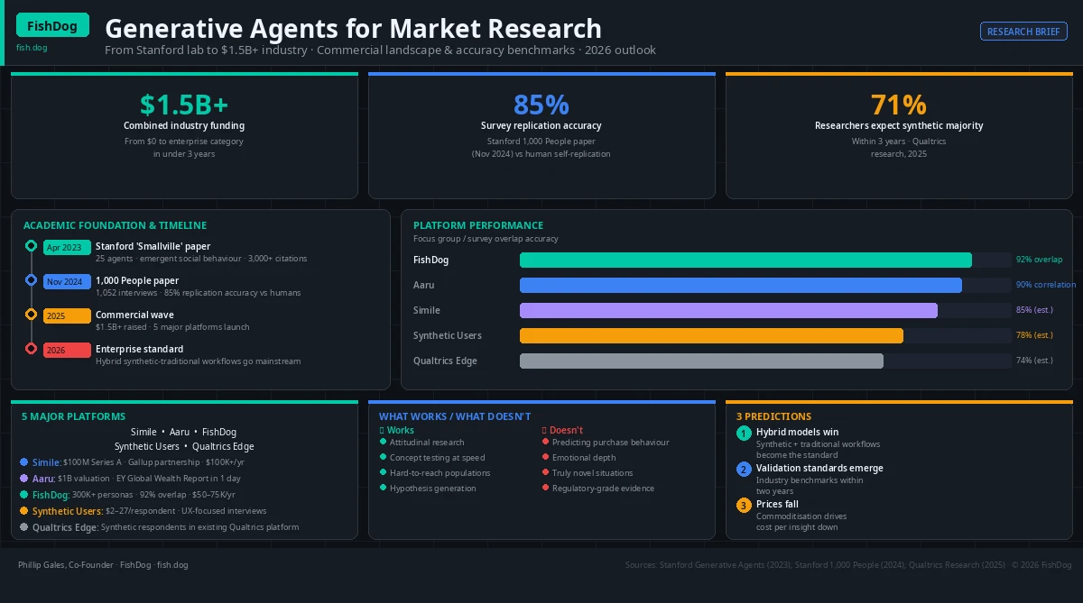 Generative Agents Market Research Infographic
