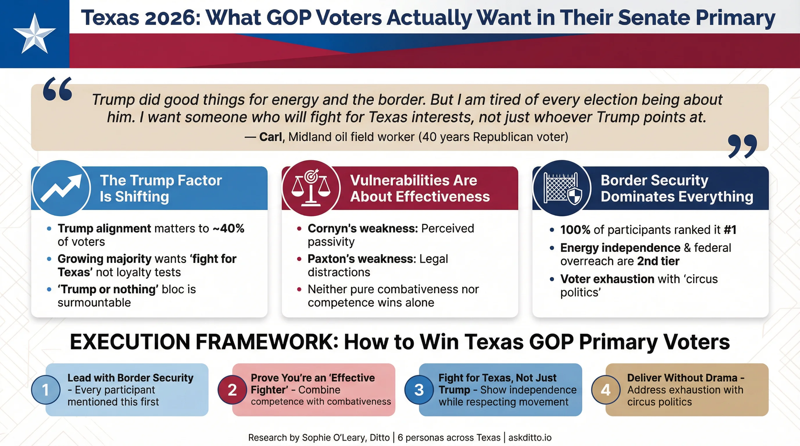 Texas 2026: What GOP Voters Actually Want in Their Senate Primary Infographic