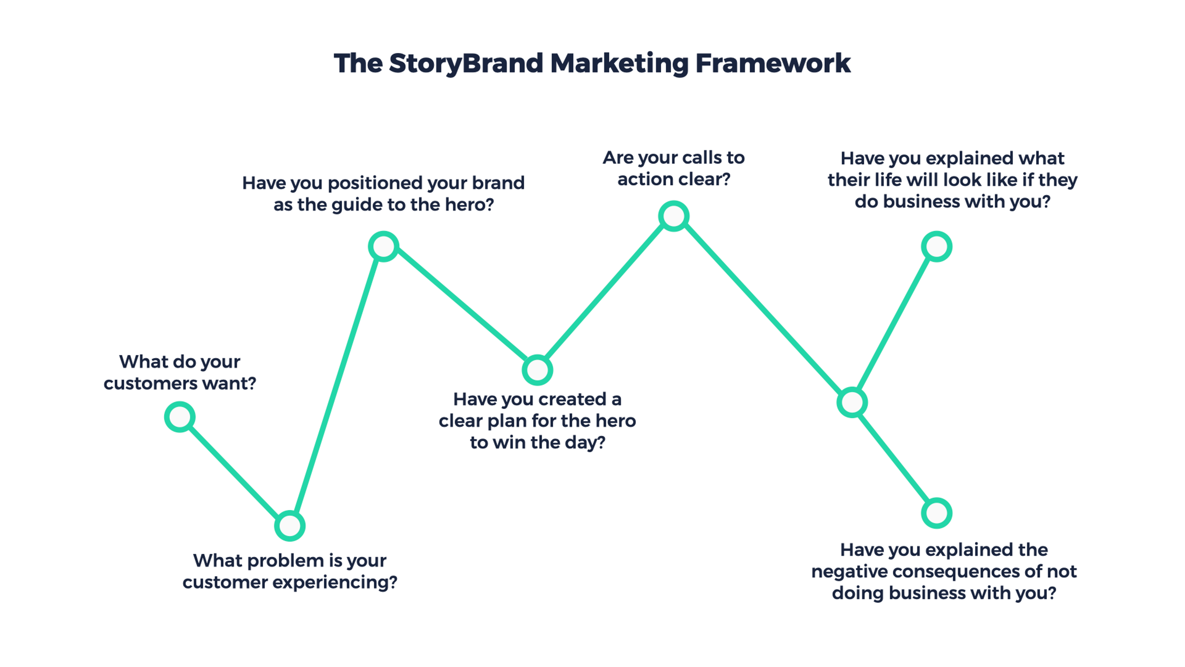 StoryBrand SB7 Framework - Donald Miller