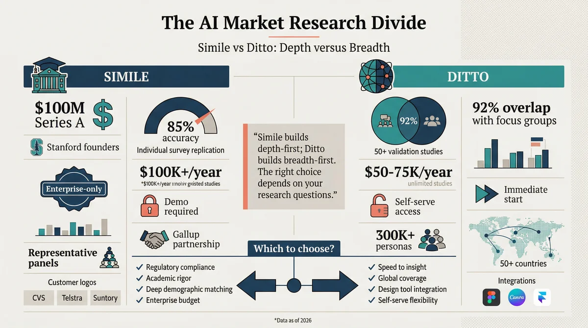Simile vs Ditto Comparison Infographic