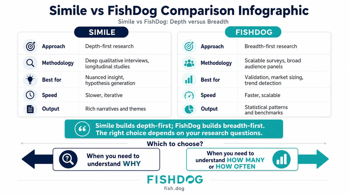Simile vs FishDog Comparison Infographic