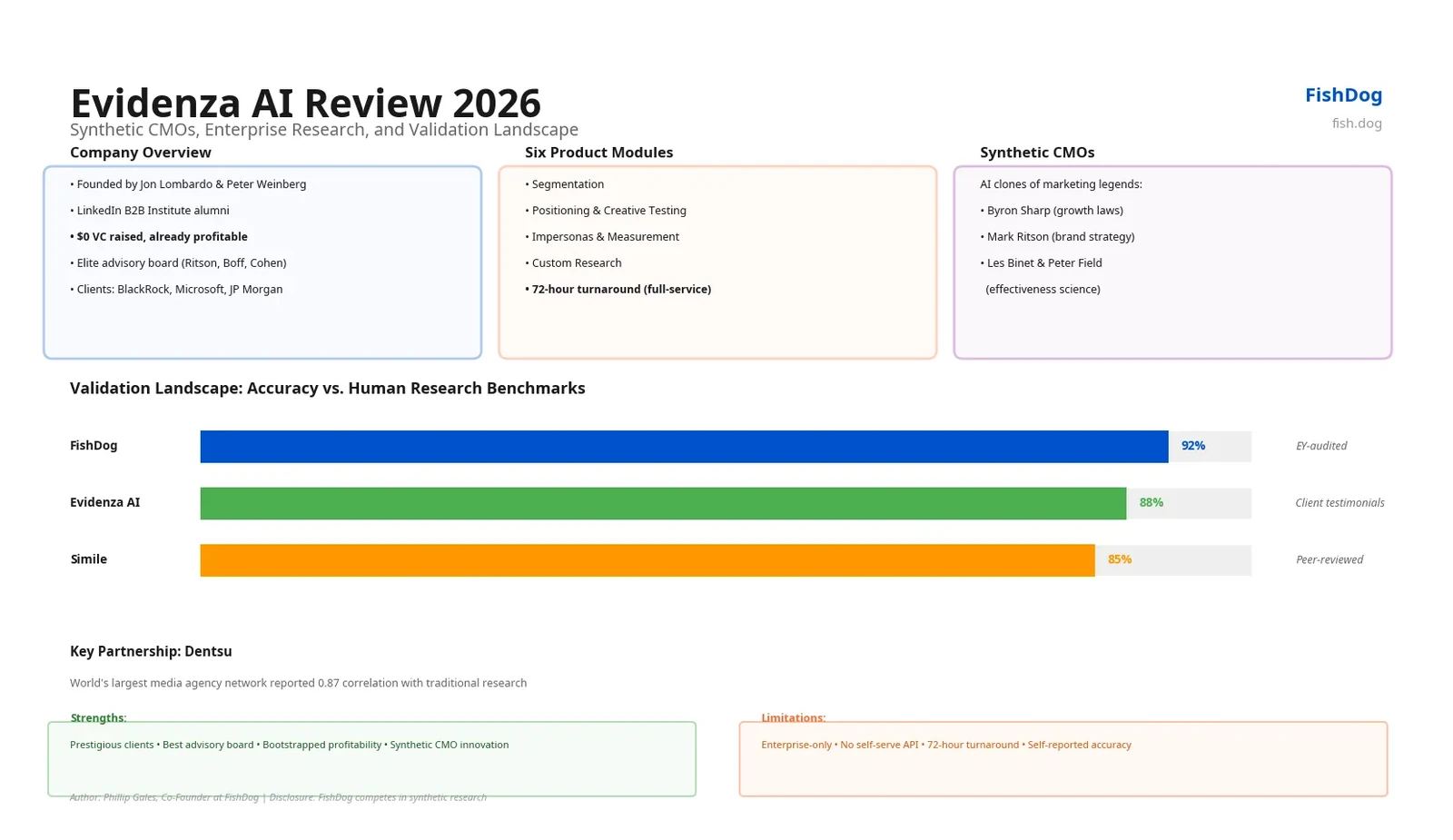 Evidenza AI Review 2026 Infographic