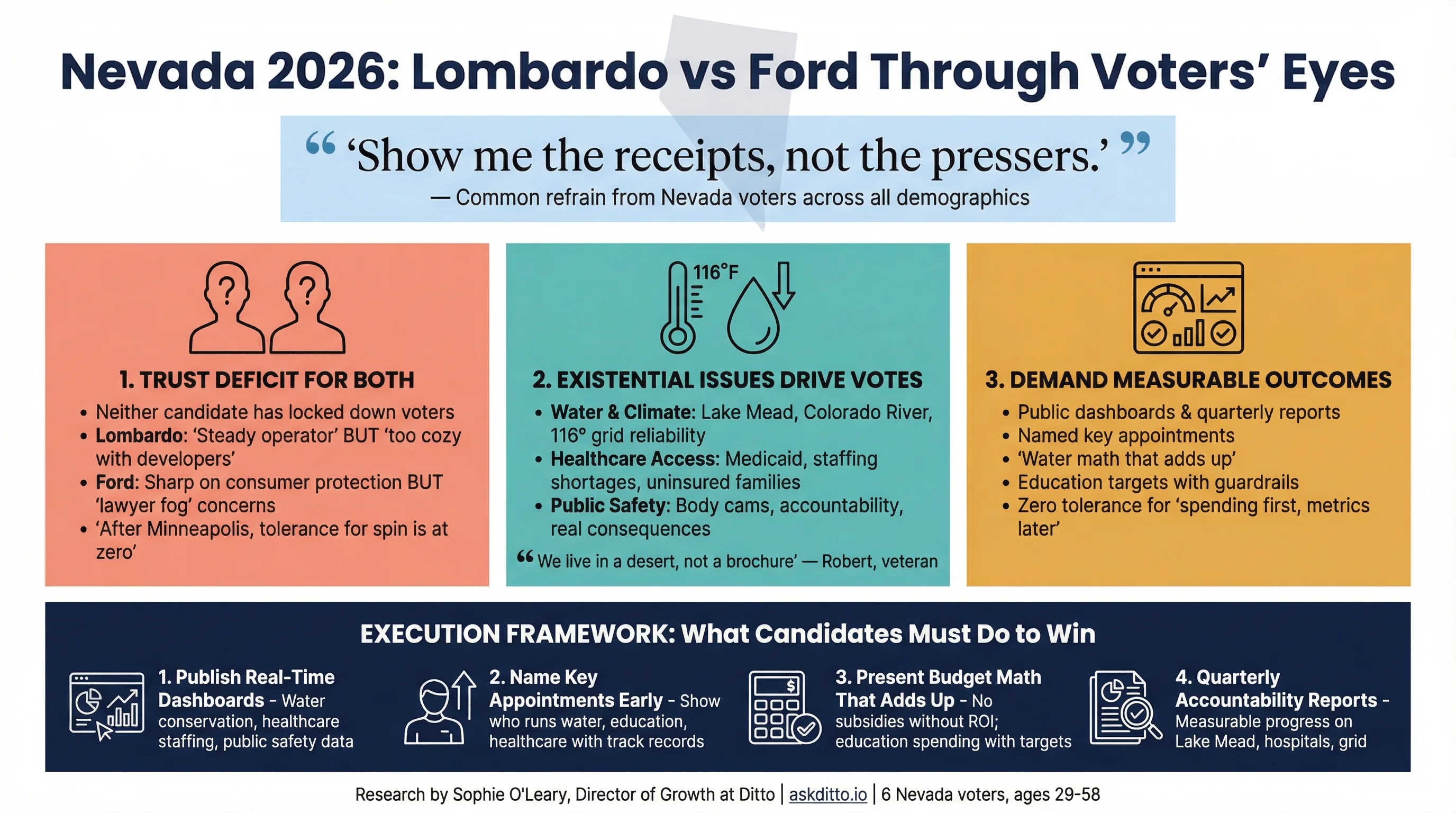 Nevada 2026: Lombardo vs Ford Through Voters Eyes Infographic