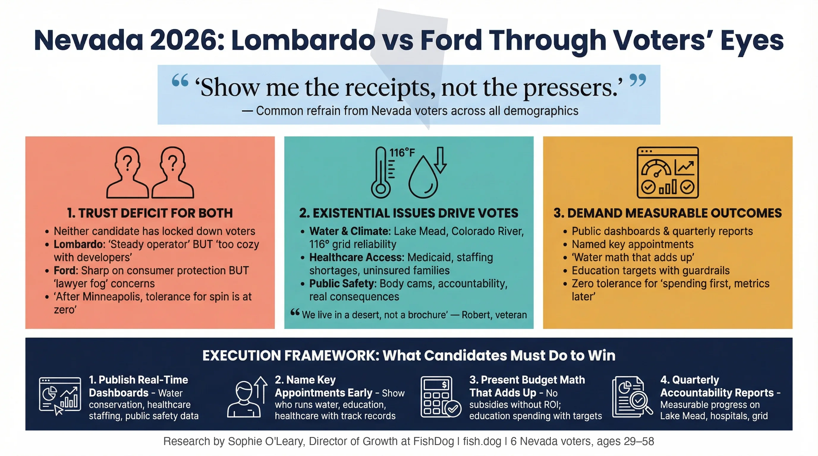 Nevada 2026: Lombardo vs Ford Through Voters Eyes Infographic