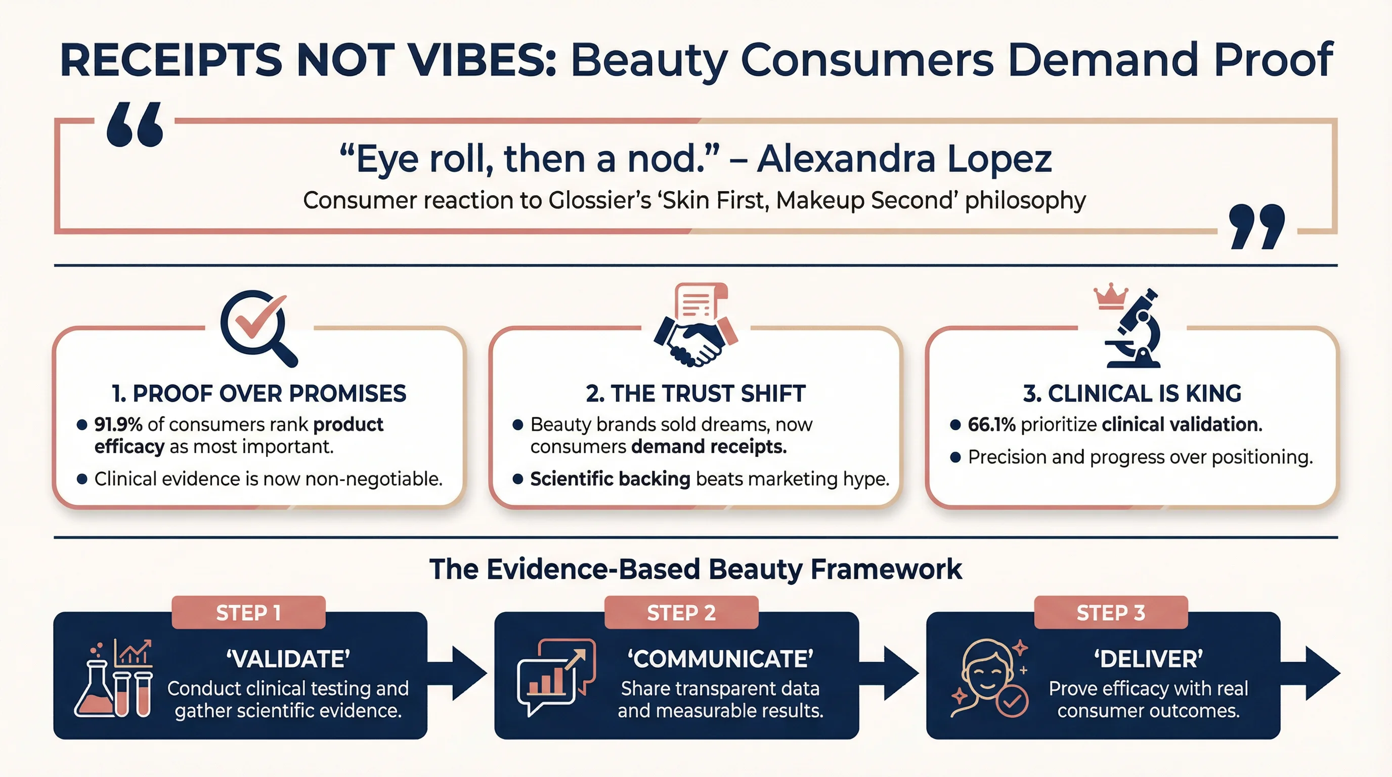 Receipts Not Vibes: Beauty Consumers Demand Proof Infographic