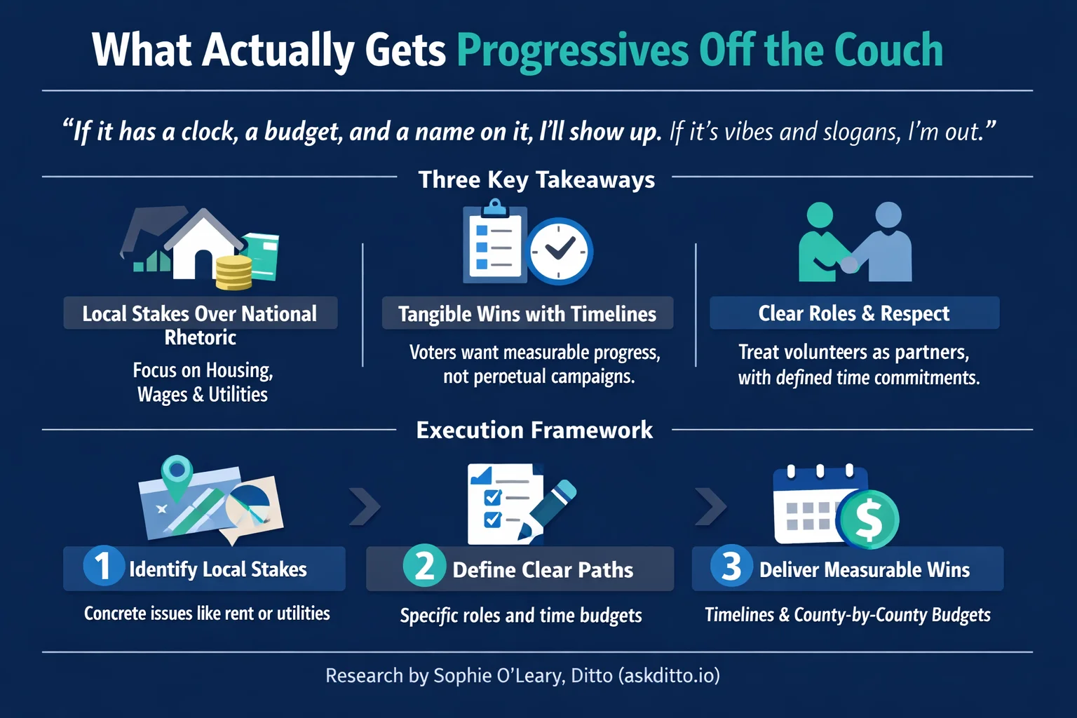 What Actually Gets Progressives Off the Couch