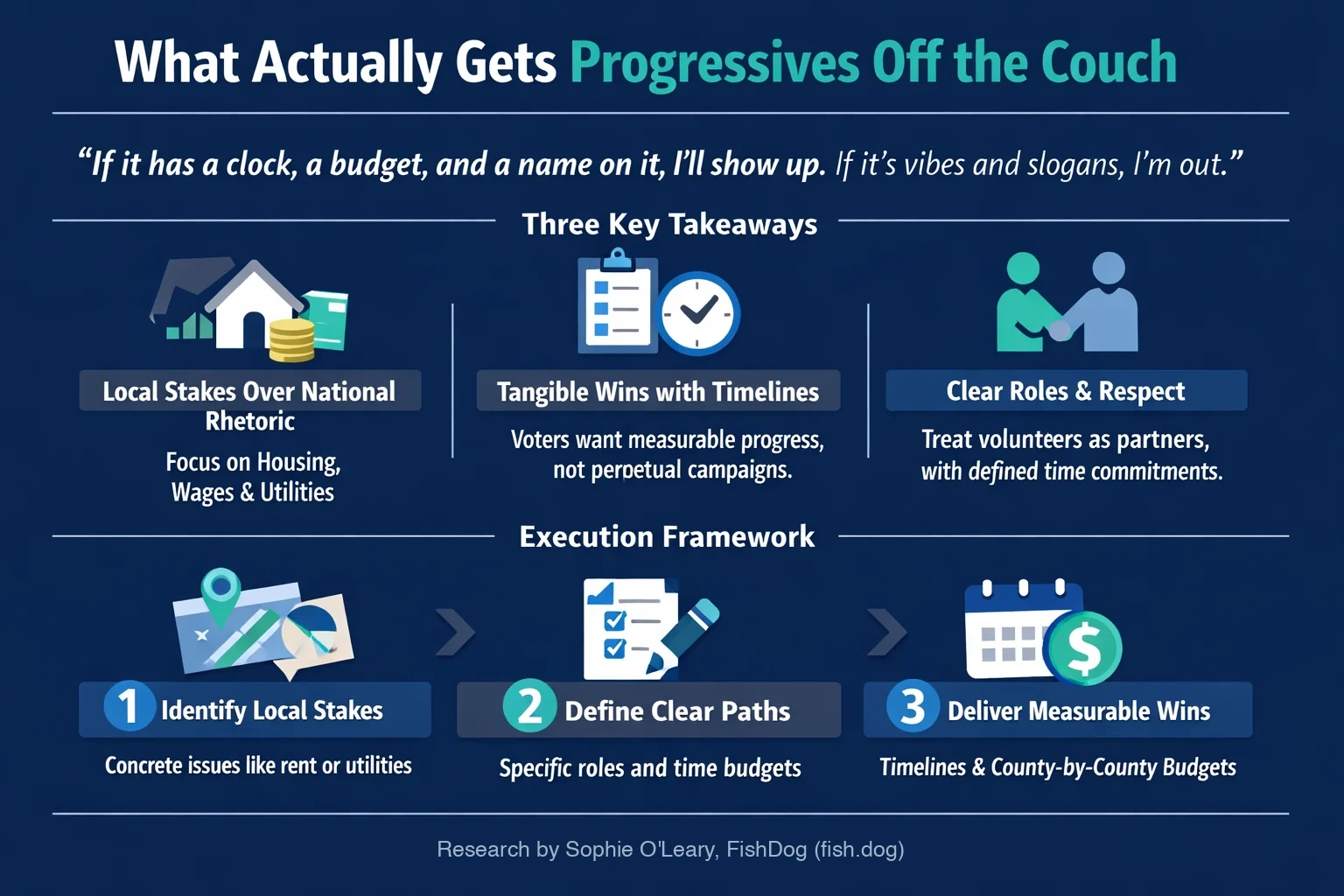 What Actually Gets Progressives Off the Couch