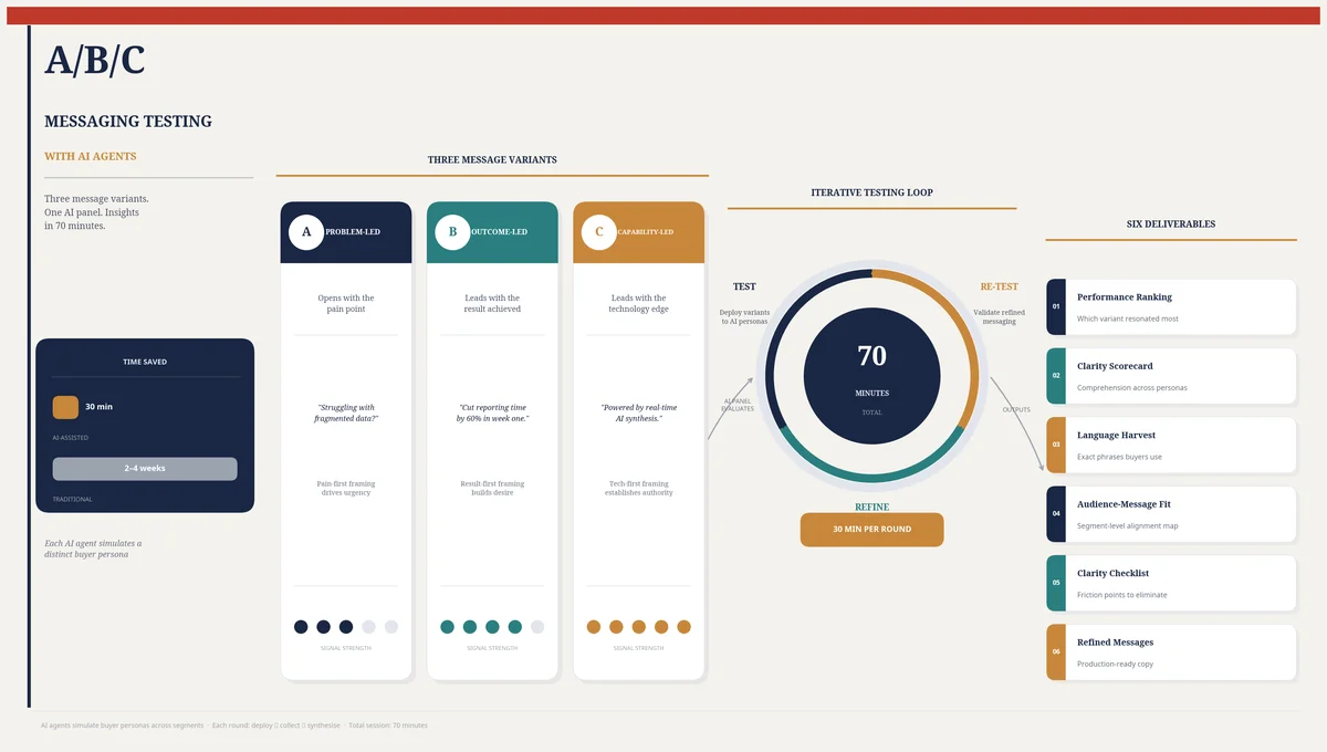 Product Messaging Testing Infographic