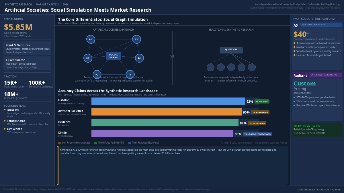 Artificial Societies Review 2026 Social Graph Simulation Infographic
