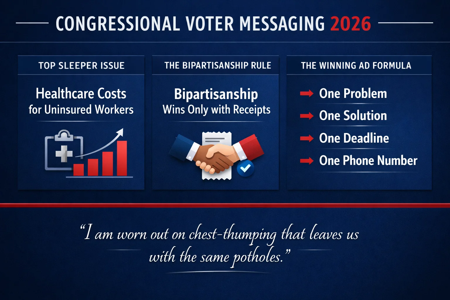Congressional Voter Messaging 2026 - Infographic