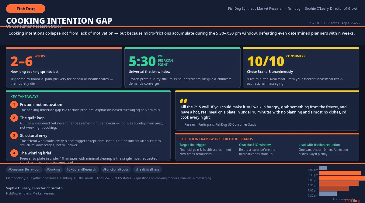 Cooking Intention Gap Consumer Research Infographic