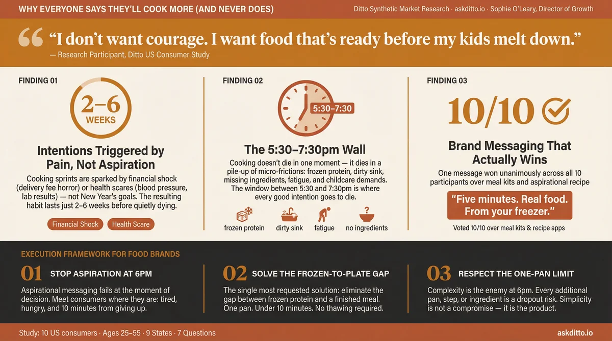 Cooking Intention Gap Consumer Research Infographic