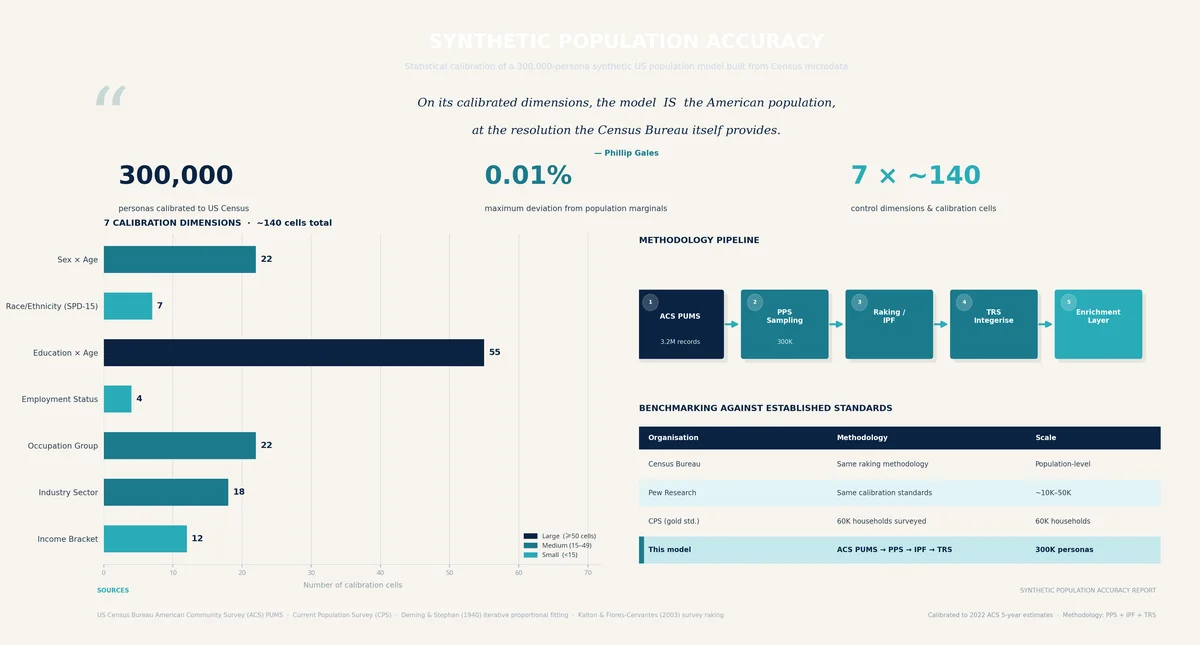 Statistical Accuracy of 300K Synthetic Personas Infographic
