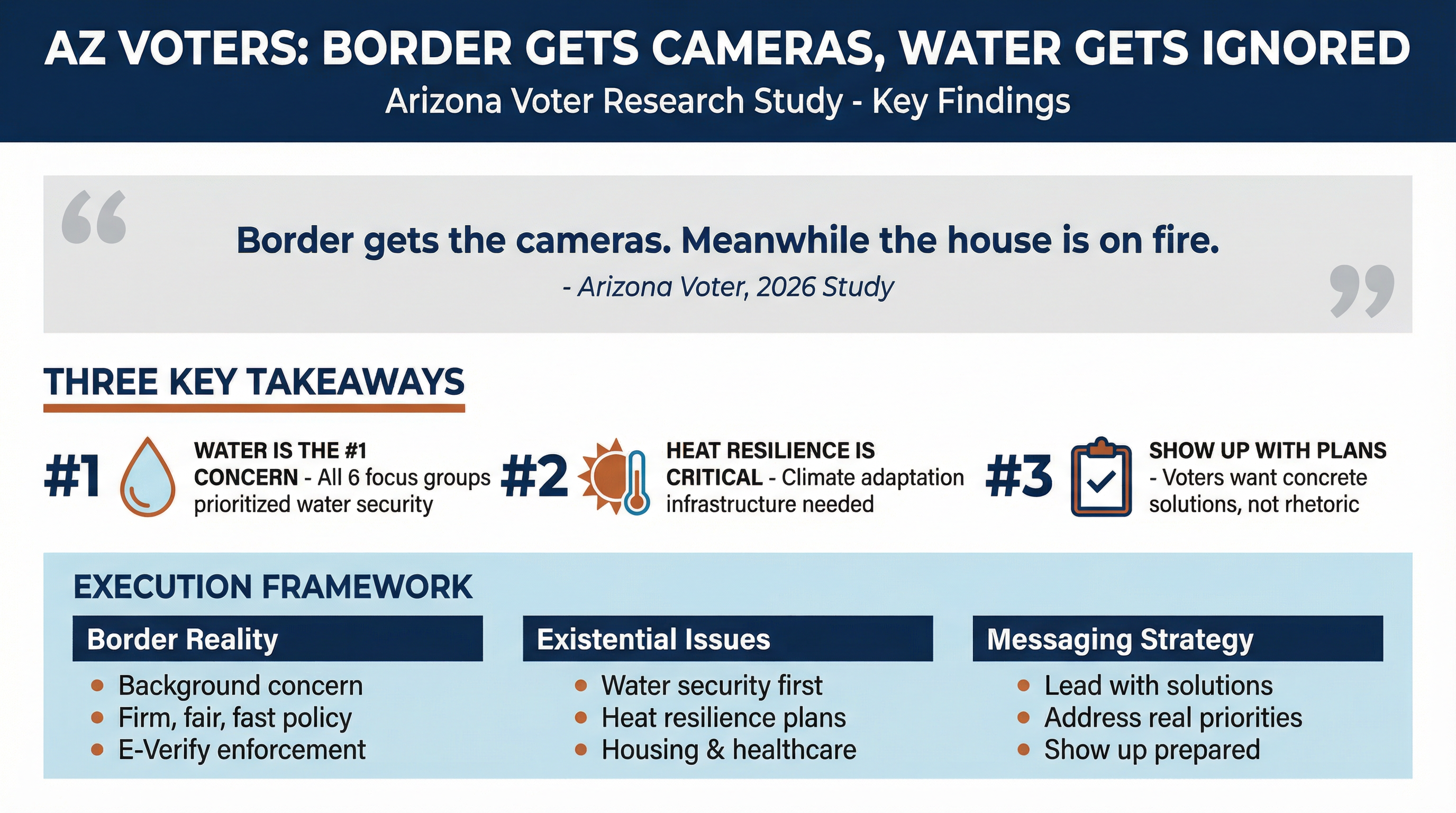 AZ Voters: Border Gets Cameras Water Gets Ignored - Voter Research Infographic