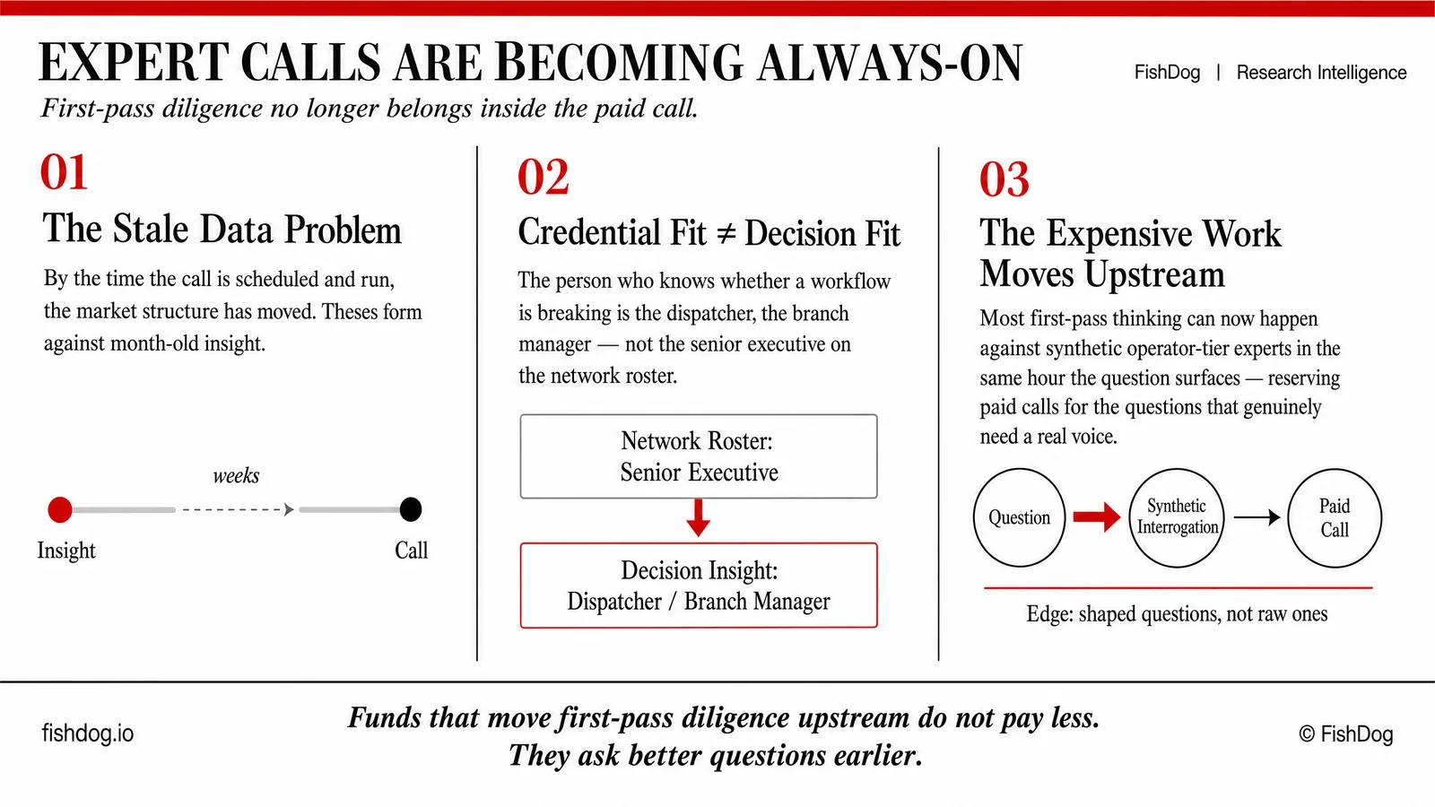 Expert Calls Are Becoming Always-On — Manus Infographic