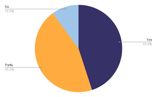 Pie Chart of responses