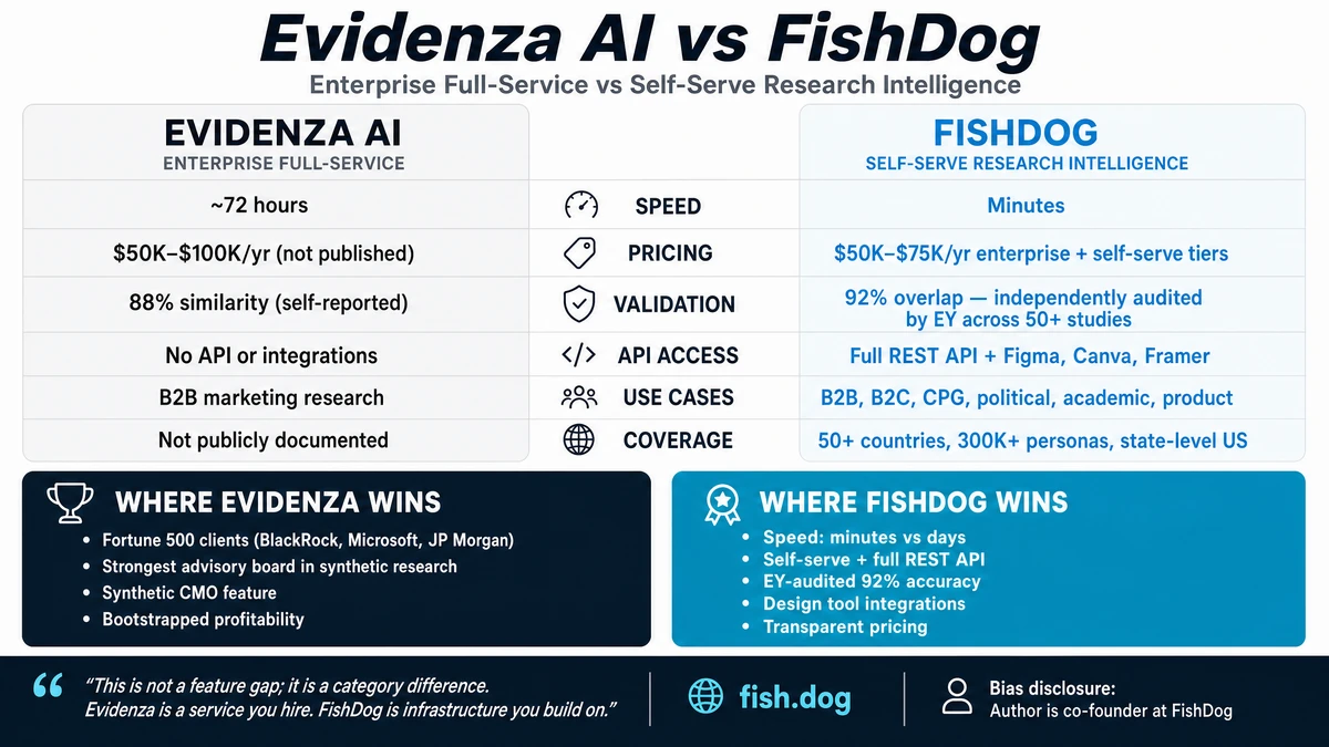 Evidenza vs FishDog Comparison Infographic