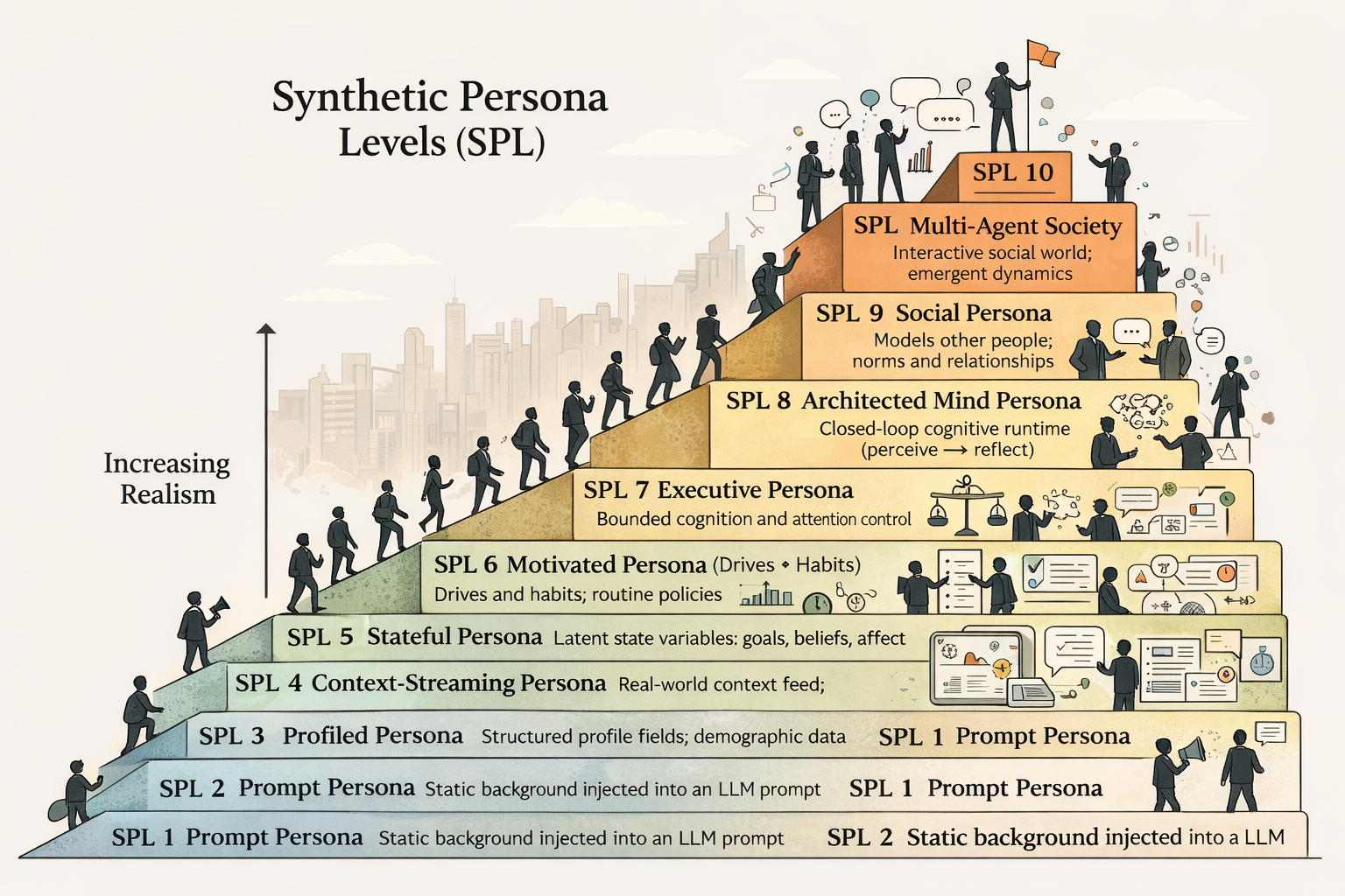 Synthetic Persona Levels Diagram