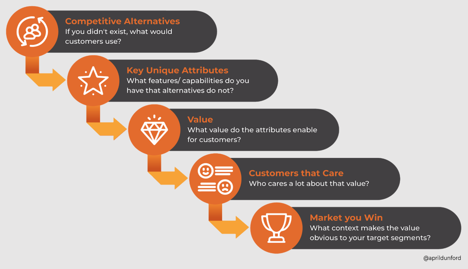 April Dunford's Positioning Framework - Five Components