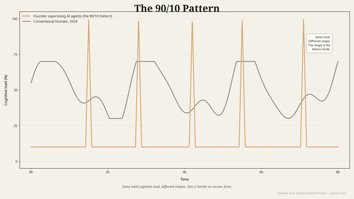 The 90/10 Pattern — Cognitive Load Curve Hero