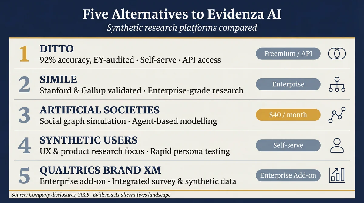 Top 5 Evidenza Alternatives Infographic