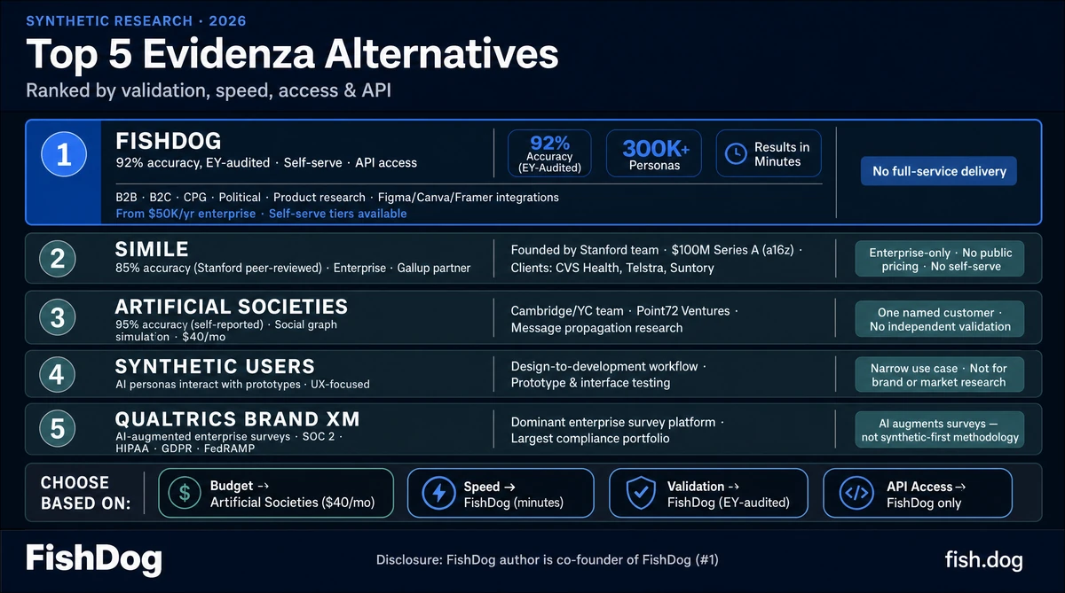 Top 5 Evidenza Alternatives Infographic